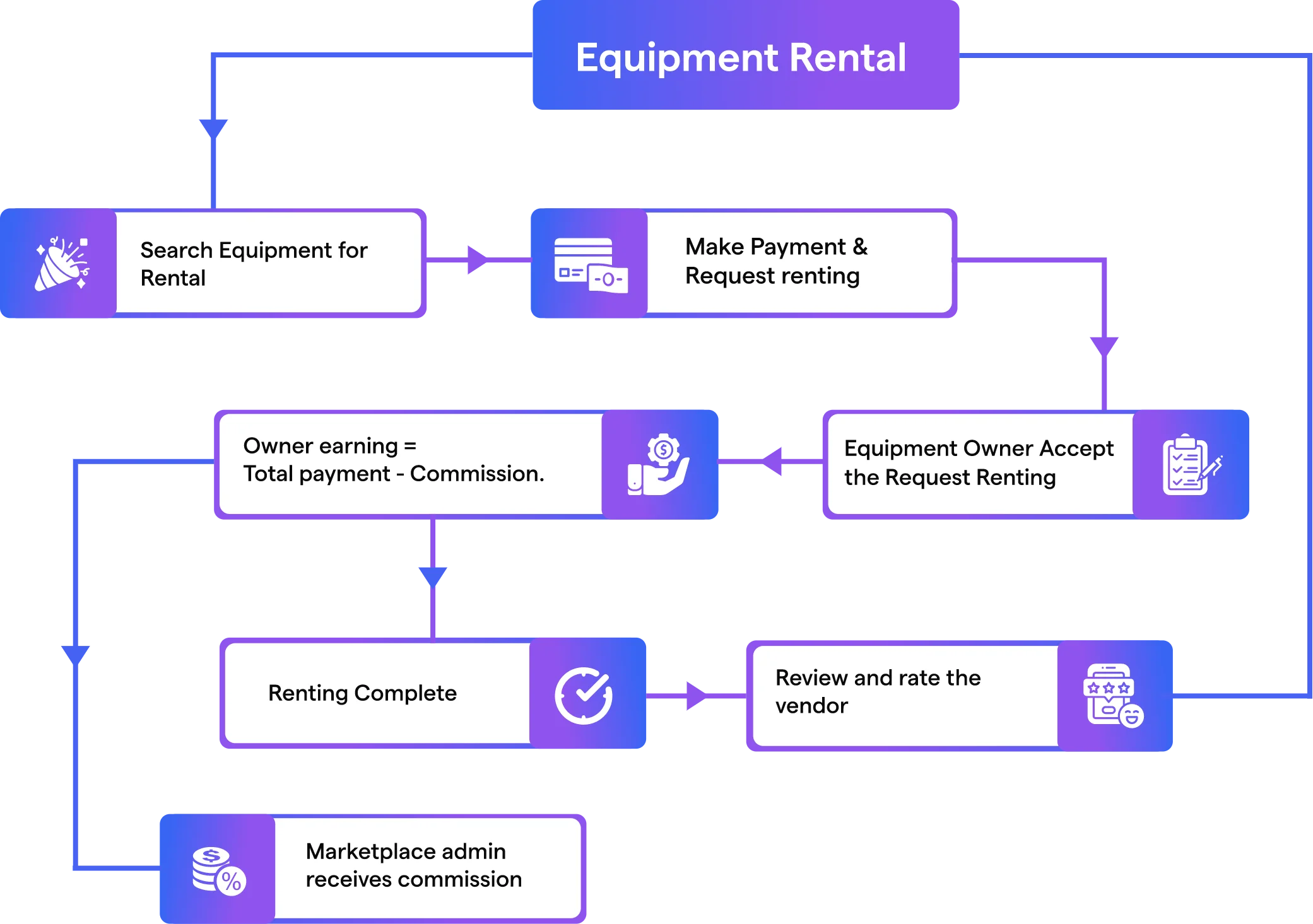 QMarket’s equipment Rental Workflow