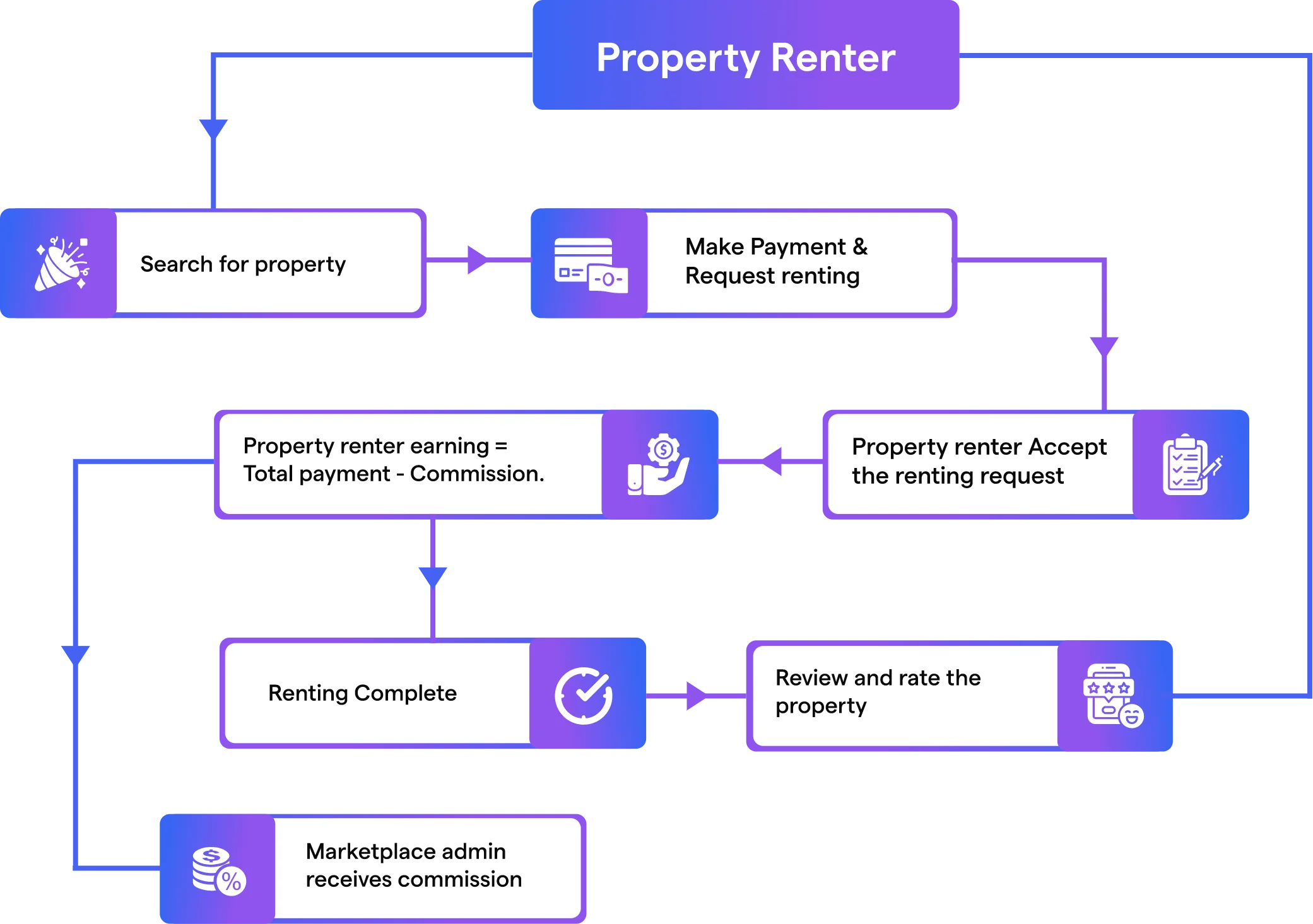 QMarket’s Property Rental Workflow