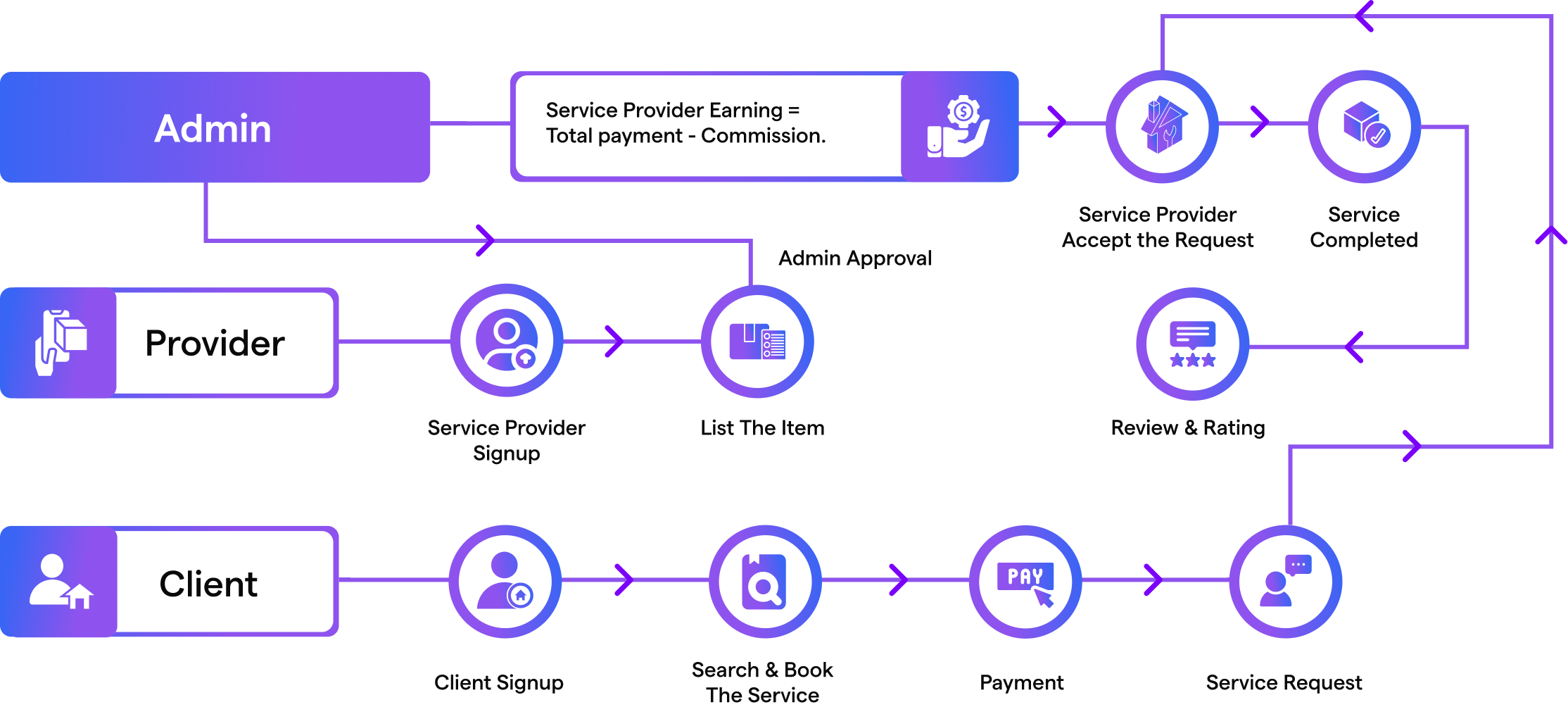 How To Build service Marketplace With QMarket